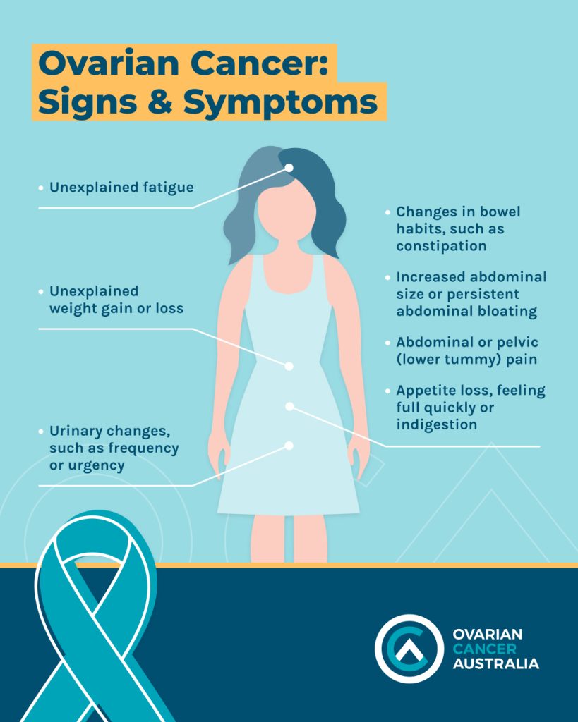 Ovarian Cancer Signs & Symptoms list.